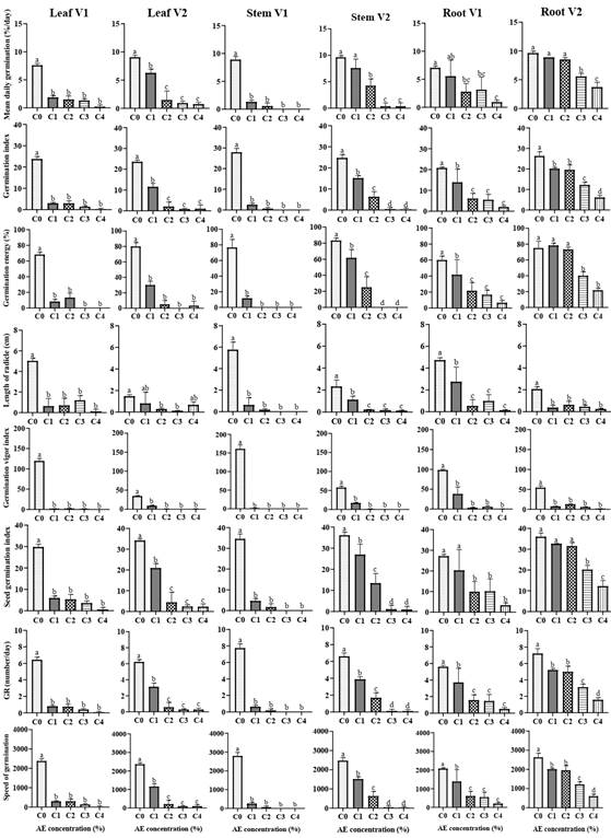 Figure 3: Effect of aqueous extract (AE), organ and variety on germination parameters of okra’s seed. C0: distilled water, C1: 25% of AE, C2: 50% of AE, C3: 75% of AE, C4: 100% of AE, V1: Clemson, V2: Hire. GR: average growth rate. For each graph, the average ± standard deviation with the identical inscription was not differing significantly at the 0.05 level of Duncan’s test.