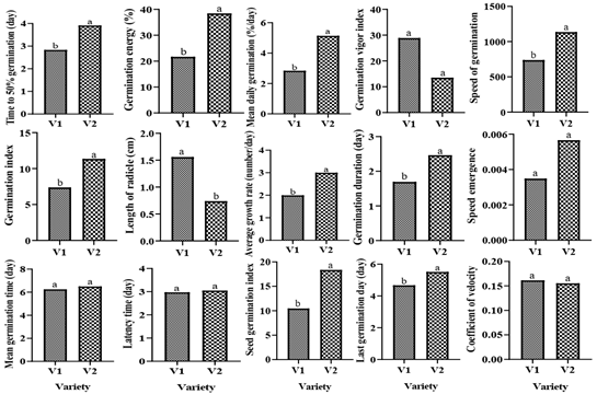 Figure 5: Effect of variety on germination parameters of okra’s seed. For each parameter, the average with the identical inscription was not differing significantly at the 0.05 level of Duncan’s test.