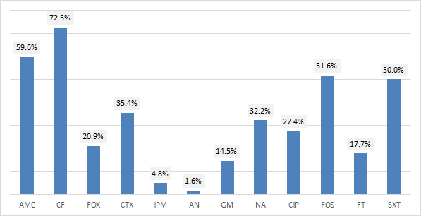 Figure 2: Antibiotic resistance rate of Klebsiella pneumoniae strains.