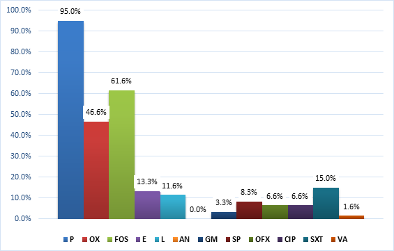 Figure 3: Resistance rates of Staphylococcus aureus strains.