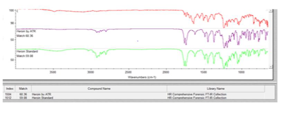 Figure 3: FTIR Match for Heroin in the Brown Colored Powder in Plastic Potato.