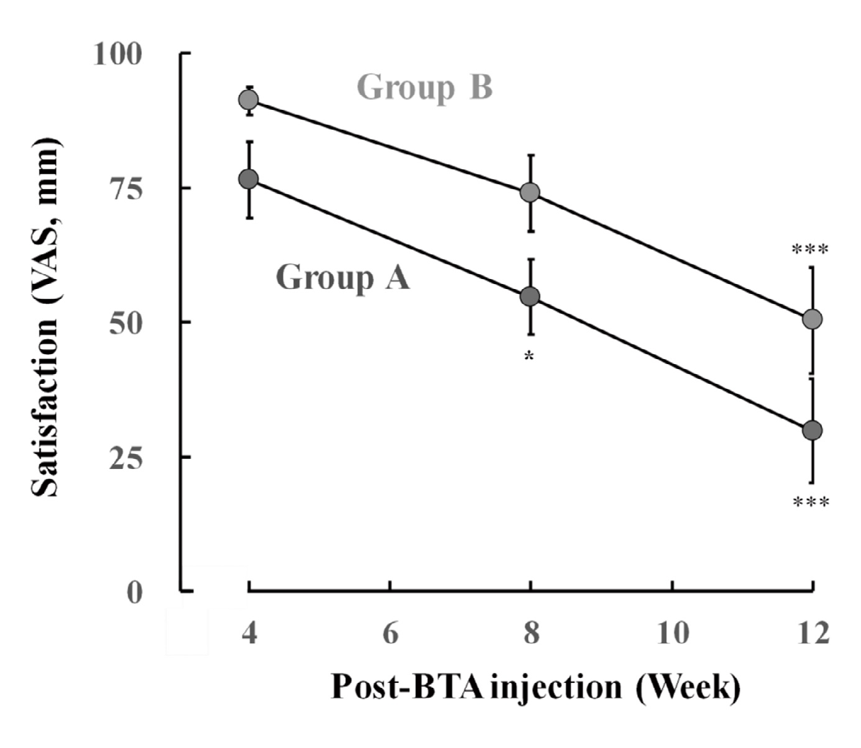 Figure 7: Changes in patient satisfaction after the BTA procedure in groups A and B. The satisfaction was assessed using a 100- mm visual analogy scale (VAS) ranging from 0 (totally dissatisfied) to 100 (totally satisfied). Patient satisfaction was quantified by measuring the distance from the 0-mm point. Each value represents the mean ± SEM (n = 11). *P < 0.05 and ***P < 0.001 vs. week 4 (two-way ANOVA + Tukey’s multiple comparison test). No significant differences were observed between both groups at weeks 4, 8, and 12 (two-way ANOVA + Mann–Whitney U test).