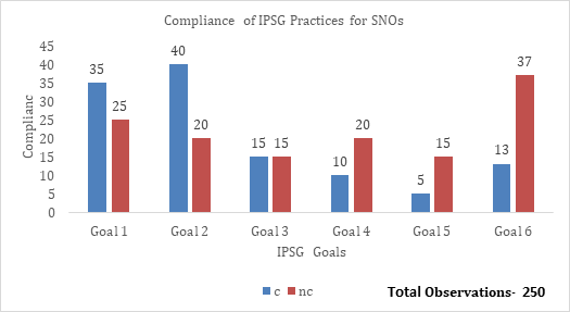 Figure 14: Compliance of IPSG Practices for Senior Nursing Officers.