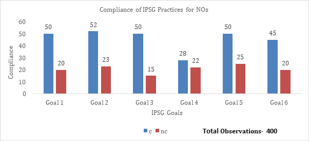 Figure 15: Compliance of IPSG Practices for Nursing Officers.