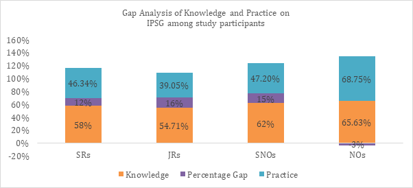 Figure 17: Gap Analysis of Knowledge and Practice on IPSG Among the Study Participants. The gap analysis of knowledge and practice scores among healthcare workers (HCWs) reveals significant disparities across different cadres. Senior Residents (SR) exhibit a 12% positive gap, Junior Residents (JR) show a 16% positive gap, and Senior Nursing Officers (SNO) have a 15% positive gap, indicating that these groups possess greater knowledge than what is demonstrated in their practice. This suggests the presence of barriers to translating knowledge into practice, highlighting the need for targeted interventions. In contrast, Nursing Officers (NO) present a -3% negative gap, indicating that their practice scores slightly surpass their knowledge scores, likely due to the compensatory effect of practical experience. These findings underscore the necessity for tailored strategies to bridge the knowledge-practice gap, particularly aimed at enhancing the practical application of knowledge among SRs, JRs, and SNOs.
