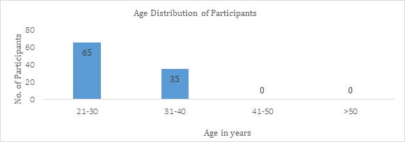 Figure 2: Distribution of the Study Participants as Per Age Group N=100.