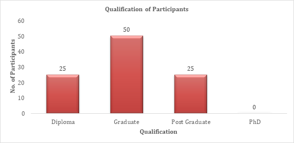Figure 5: Distribution of the Study Participants as Per Qualification- N=100.