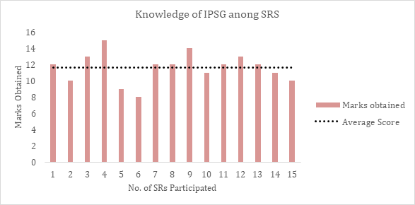 Figure 7: Distribution of Knowledge Score Among Senior Residents – N=15.