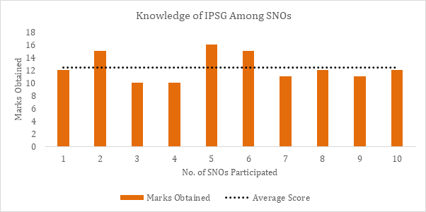 Figure 9: Distribution of Knowledge Score Among Senior Nursing Officers – N = 10.