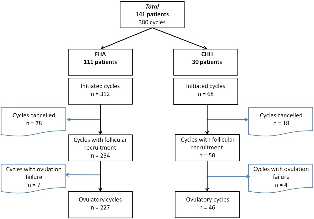 Figure 1: Courtesy Ref No-15 - -Flowchart-Illustrating Selection Criteria for CHH: Congenital Hypogonadotropic Hypogonadism; FHA: Functional Hypothalamic Amenorrhea.