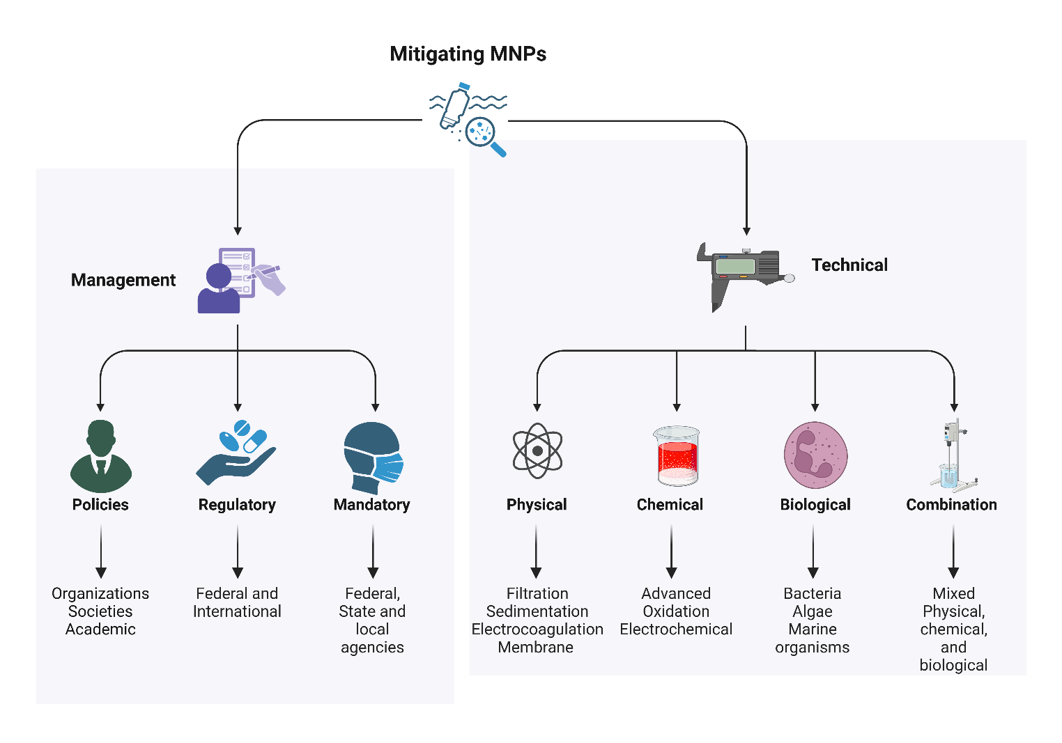 Figure 4: The figure categorizes solutions into two main domains: technical and waste management. The technical domain encompasses four primary MP removal methods: physical, chemical, biological, and combined approaches, each with specific techniques tailored to different pollution contexts. On the management side, one category focuses on policy recommendations, while the other emphasizes intergovernmental coordination to develop a robust policy framework. A holistic integration of these approaches is essential for effective MNP pollution control and environmental sustainability.
