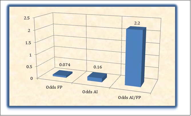 Figure 3: Odds by steno-occlusive sectors.