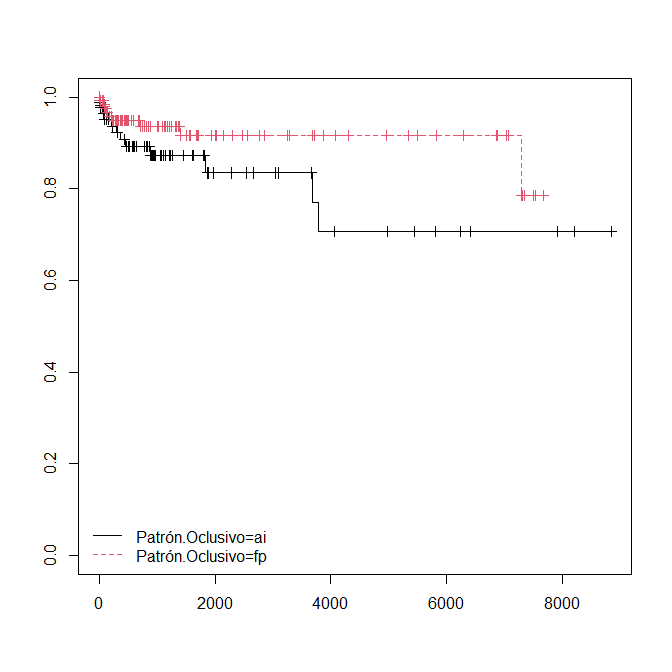 Figure 4: ** Relationship between occlusive pattern and time at which death occurs.