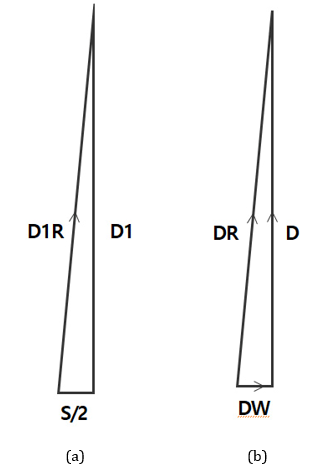 Figure 3: (a) D1R is the one-way distance travelled by light source A from mirror b to mirror a without any external influence. (b) D is the total distance travelled by light source A without any external influence. DW is the total distance travelled by the wind. DR is the total distance travelled by light source A actually due to the external influence (wind). Here, the travel times (t) of D, DW, and DR are the same.