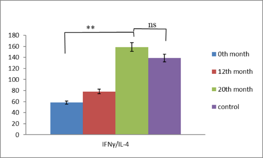 Figure 2: A,B: Cytokine background in RRP patients. A: IFNγ / IL-4 and B: IFNγ/IL-10 ratios after 12 h of PHA-stimulation of whole blood samples from patients with RRP (at (0), 12, 20 months after Calgevax therapy), Significant difference in comparison with month 20, *p<0.01, Man-Whitney.