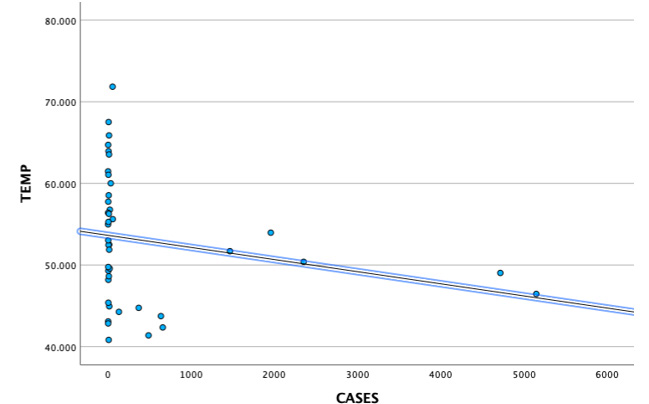 Figure 2: This graph depicts a negative correlation between average temperature for months January thru December and Babesia cases by state for the years 2011-2020 (r = -.21).