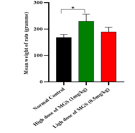Figure 1: It was observed that rats in the High dose of MGS (1ml/kg) group gained significant weight when compared to normal control rats. The mean increase in body weight was highest in the High dose of MGS (1ml/kg) in comparison with other groups.