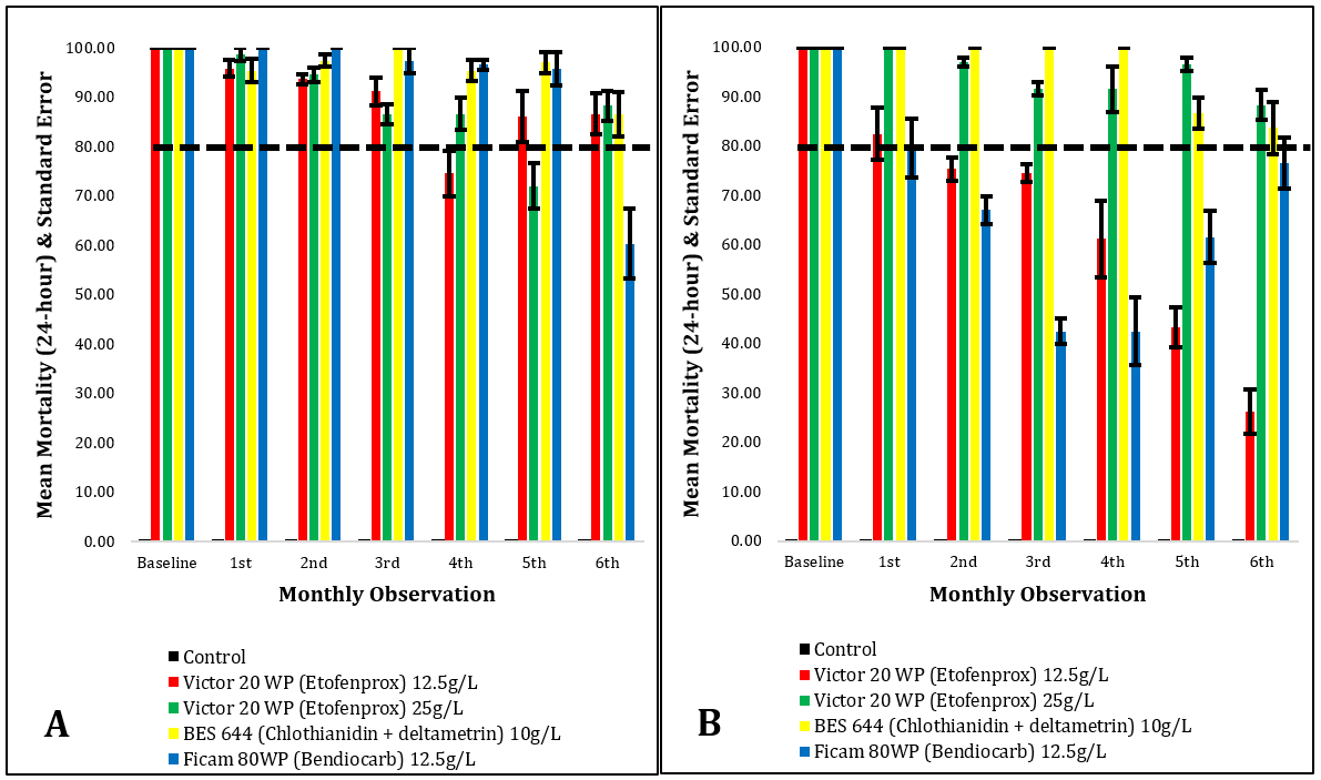 Figure 4: Showing the 24-hour mortality rates of the control (BLACK); Fludora Fusion (AI: clothianidin + deltamethrin 10g/L) (BLUE); Victor WP 20 (AI: Etofenprox, 12.5g/L) (RED), Victor WP 20 (AI: Etofenprox 25g/L) (GREEN); and Ficam 80WP (AI: Bendiocarb, 12.5g/L) (YELLOW) in wood (Figure 4A) and (Figure 4B) cemented wall surfaces from baseline to 6 months. The error bars show the standard deviation, while the straight dotted line (BLACK) shows the WHO cut-off values of 80% KD.