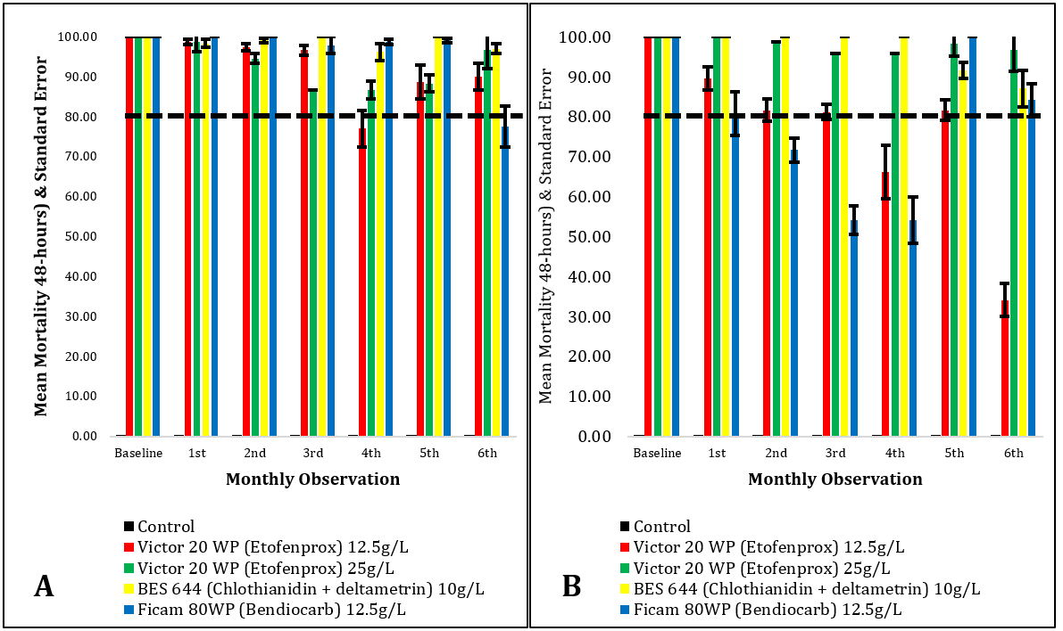 Figure 5: Showing the delayed mortality after 48-hour of the control (BLACK); Fludora Fusion (AI: clothianidin + deltamethrin 10g/L) (BLUE); Victor WP 20 (AI: Etofenprox, 12.5g/L) (RED), Victor WP 20 (AI: Etofenprox 25g/L) (GREEN); and Ficam 80WP (AI: Bendiocarb, 12.5g/L) (YELLOW) in wood (Figure 5A) and cemented wall surfaces (Figure 5B) from baseline to 6 months. The error bars show the standard deviation, while the straight dotted line (BLACK) shows the WHO cut-off values of 80% KD.