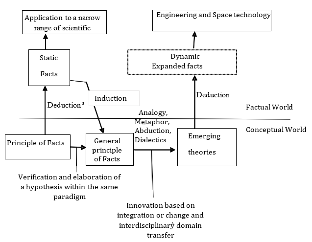 Figure 2: Scientific methodologies based on the process of historical development of science.