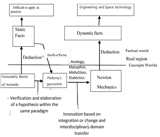 Figure 3: Kuhn suggested that reasoning based on formal logic is a crucial strategy for expanding and elaborating a paradigm in a stage of normal science. Thus, this reasoning strategy is mainly applied in school education to help students learn existing scientific theories.