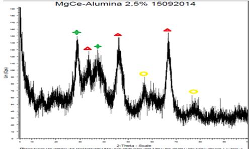 Figure 3: XRD of Ceria-Magnesium over Alumina (Ce-Mg/Al2O3) with 2.5%.