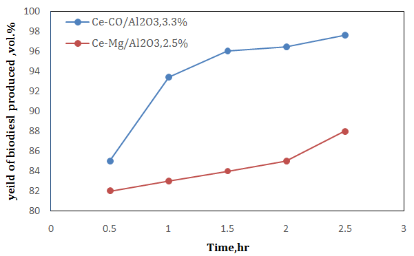 Figure 5: The conversion increases with the time of reaction being a key parameter for obtaining a good industrial production. The