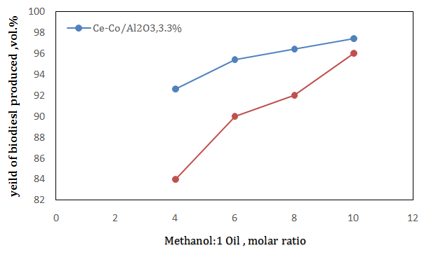 Figure 7: The effect of catalyst amount on the process of Transesterification using (Ce-Mg/Al2O3), 2.5 % and (Ce- Co/Al2O3), 3.3 %.