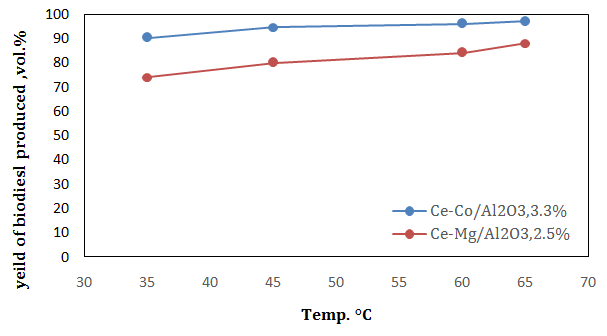 Figure 8: Transesterfication reaction can take place at different temperatures depending on the properties of reactants. In Figure 8, the behaviour of the two catalysts has the same trend, as temperture increases from 35°C to65°C, the yeild of biodiesel increases from 74% to 88% using 6:1 methanol/oil molar ratio, 0.5 % catalyst (%by wt.) for 2hrs using Ce-Mg/Al2O3, 2.5% but by using Ce-Co/Al2O3,3.3%, the yeild of biodiesel produced increase from 90.2% to 97% using 6:1 methanol/oil molar ratio , 0.3 % catalyst (%by wt.) for 1.5 hrs.