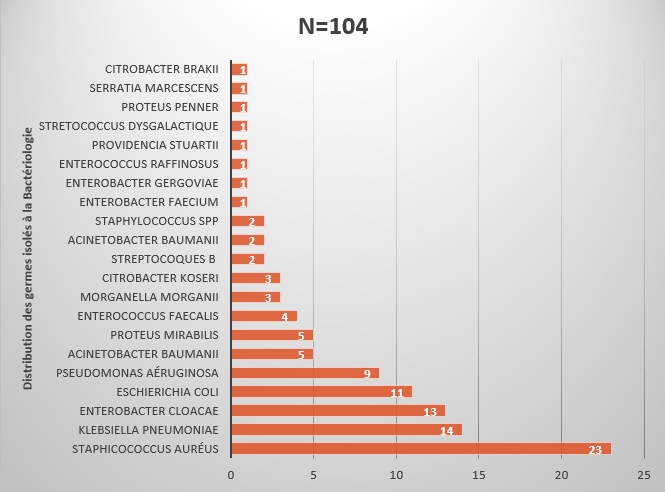 Figure 2: Distribution 0f Germs Isolated.