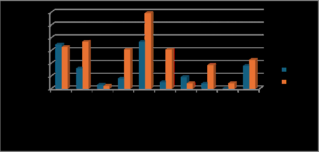 Figure 1: Comparison of Antenatal Maternal Complications in Both Groups.