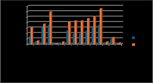 Figure 2: Comparison of Neonatal Outcome in Both Groups.