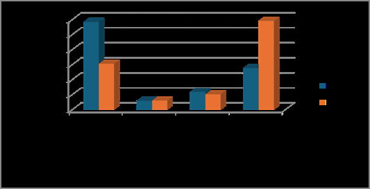 Figure 3: Comparison of Mode of Deliveries in Both Groups.