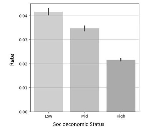 Figure 1: The Rate of Root Canal Treatment as a Function of Socioeconomic Level.