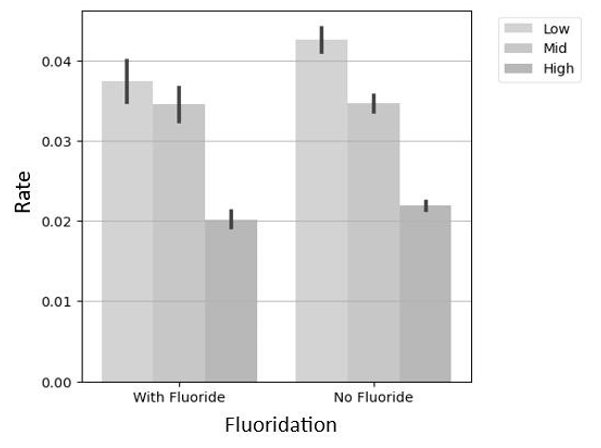 Figure 3: Root Canal Treatments in Various Socioeconomic Populations in Fluoridated and Non-Fluoridated Water.