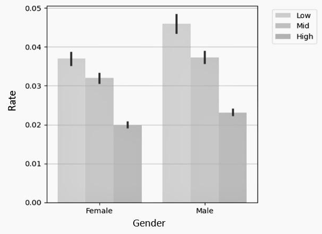 Figure 4: Comparison Between Socioeconomic Status Groups to Gender.