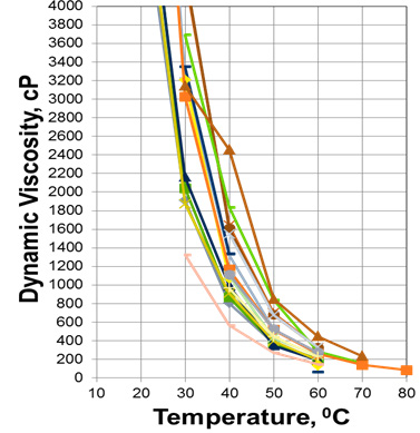Figure 1: Variation of reservoir fluid viscosity with temperature for different wells.