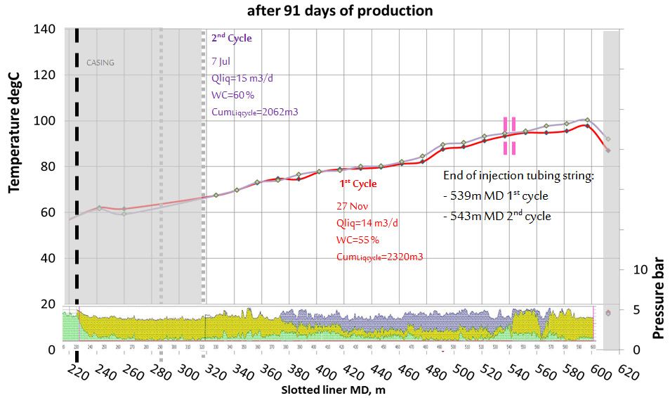 Figure 12: Profile comparison between cycles for well #1 after 91 days.