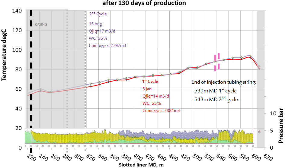 Figure 13: Profile comparison between cycles for well #1 after 130 days.