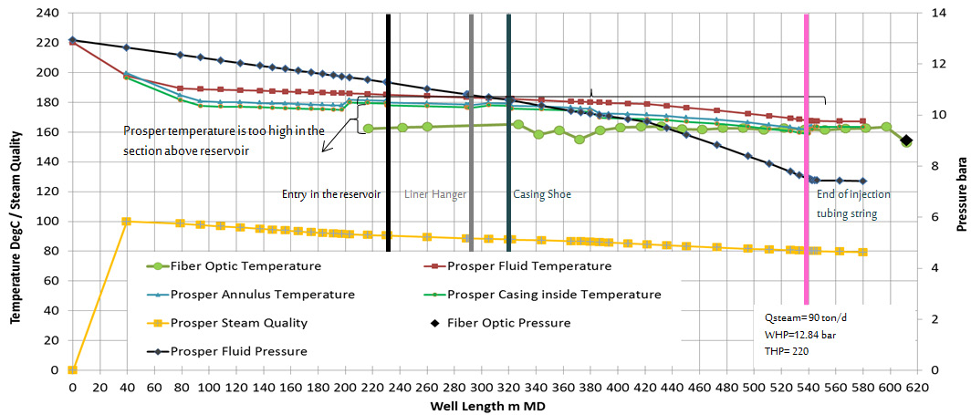 Figure 15: Prosper modelling vs FO for well #1 (Model 2).