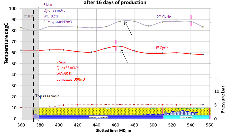 Figure 16: Profile comparison between cycles for well #2 after 16 days.