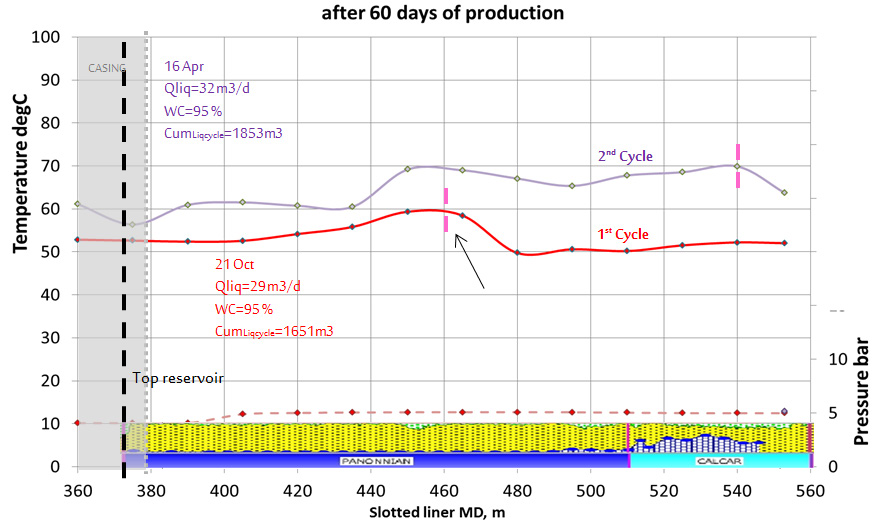 Figure 19: Profile comparison between cycles for well #2 after 60 days.