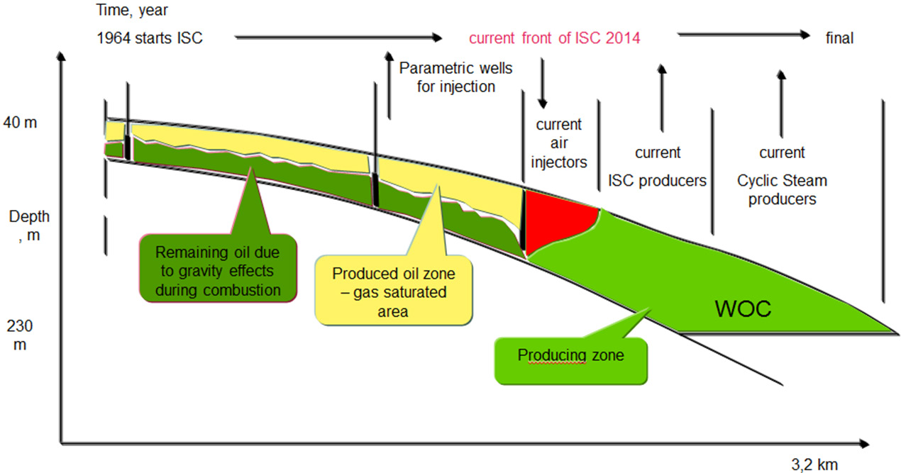 Figure 2: Recovery mechanisms’ history of the reservoir from primary to EOR.
