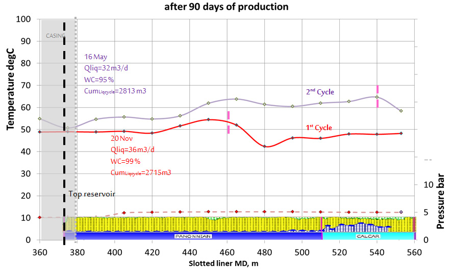 Figure 20: Profile comparison between cycles for well #2 after 90 days.