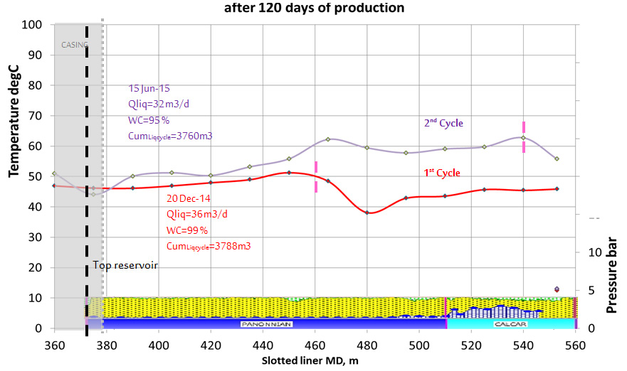 Figure 21: Profile comparison between cycles for well #2 after 120 days.
