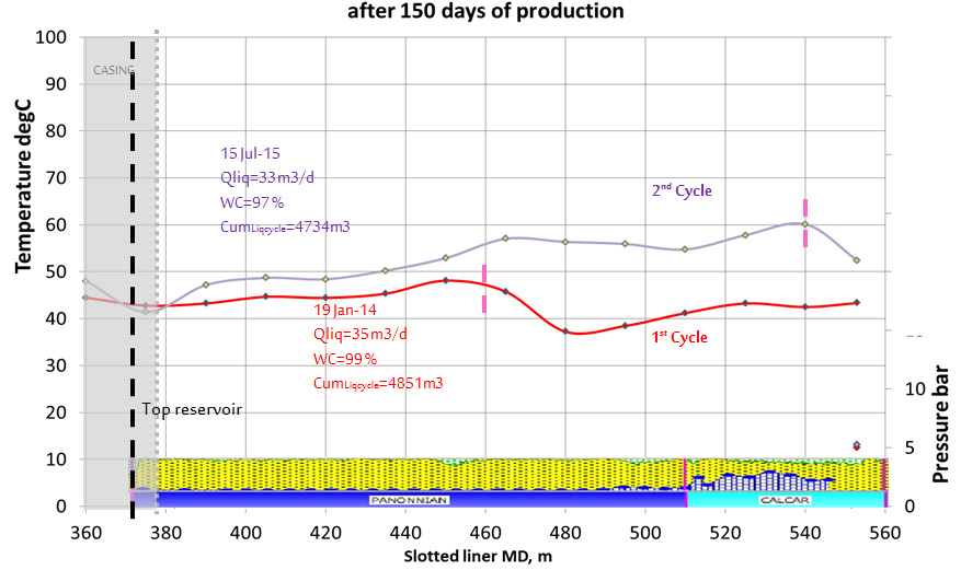 Figure 22: Profile comparison between cycles for well #2 after 150 days.
