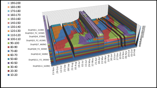 Figure 7: 3D Temperature monitoring vs FO for well #1.