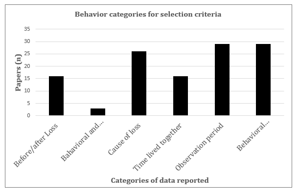 Figure 1: Number of papers (n = 40) reporting on different categories used as paper selection criteria.