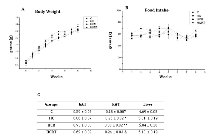 Figure 1: 1A: Body weight of all experimental groups per week; 1B: Food intake of all experimental groups per week; 1C. Weight (g/100g BW) of epididymal adipose tissue (EAT), retroperitoneal adipose tissue (RAT), and liver. C, control diet and water;HC, high-carbohydrate diet and water; HCR, high-carbohydrate diet and Rooibos tea; HCRT, high-carbohydrate diet and water for 6 weeks, followed by Rooibos tea replacing water in the last 2 weeks. Results are expressed as mean ± standard error (n = 8 animals per group). *p<0.05 HC vs C; **p<0,05 HCR vs C; & p<0,05 HCRT vs C.