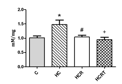 Figure 3: Nitric Oxide Levels in Hepatic Tissue among the experimental groups. C, control; HC, high-carbohydrate diet and water;HCR, high-carbohydrate diet and Rooibos tea;HCRT, high-carbohydrate diet and water for 6 weeks, followed by Rooibos tea replacing water in the last 2 weeks.Results are expressed as mean ± standard deviation (n = 8 animals per group).*P<0.05 HC vs. C; #P<0.05 HCR vs HC; +P<0.05 HCRT vs HC.